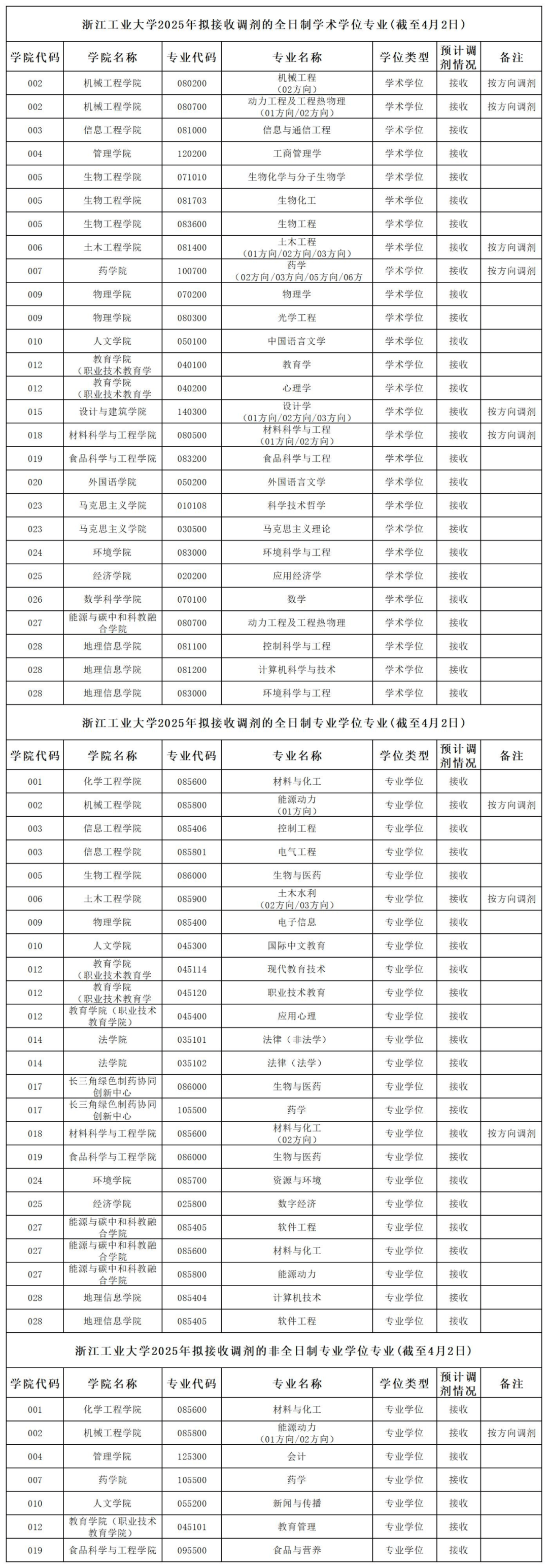 浙江工业大学2025录取分数线